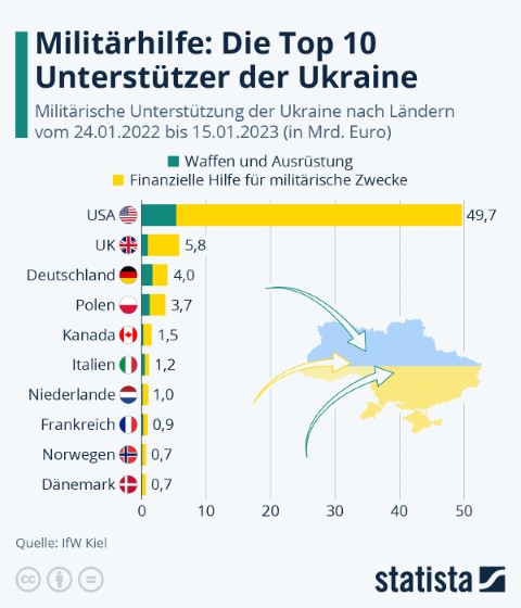 ukraine Militärhilfe an  Ukraine die Top 10
In der Statistik „Militärhilfe: Die Top 10 Unterstützer der Ukraine“ für den Zeitraum Januar 2022 bis Januar 2023 liegen als Hauptlaffenlieferanten weit vorne USA, UK, Deutschland und Polen.